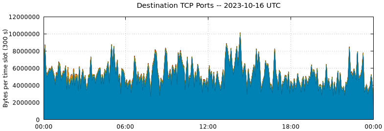 Destination TCP Ports