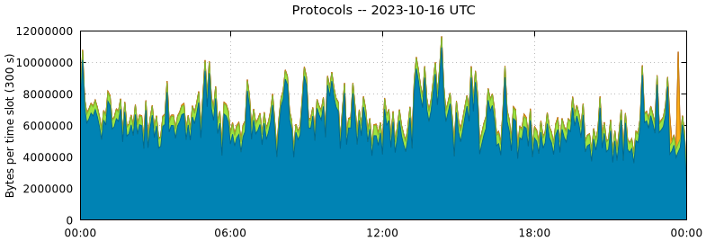 Protocols