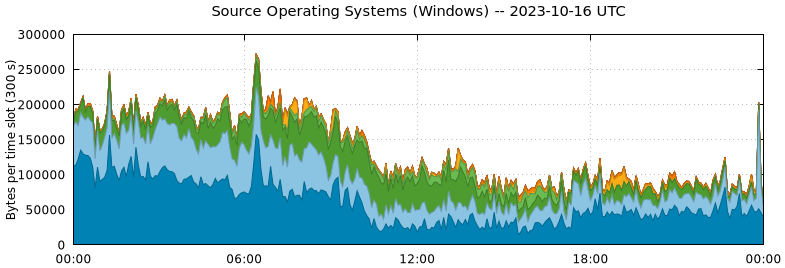 Source Operating Systems (Windows)