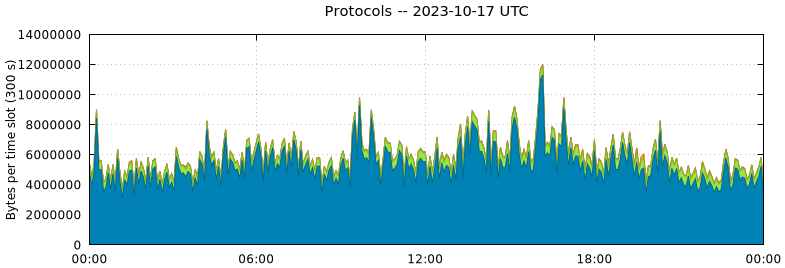 Protocols