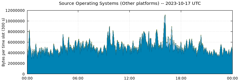 Source Operating Systems (Other Platforms)