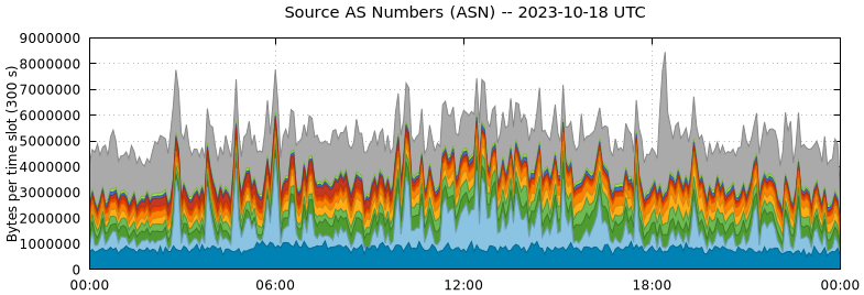 Source AS Numbers (ASNs)