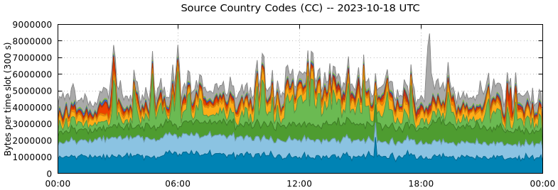 Source Country Codes (CCs)