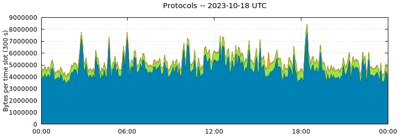 Protocols