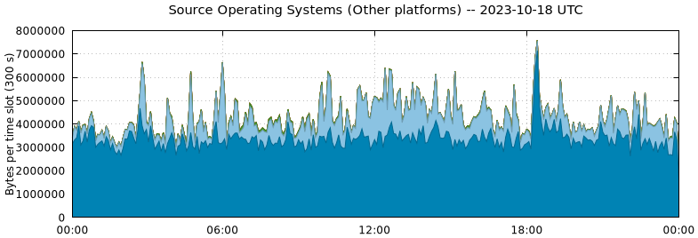 Source Operating Systems (Other Platforms)