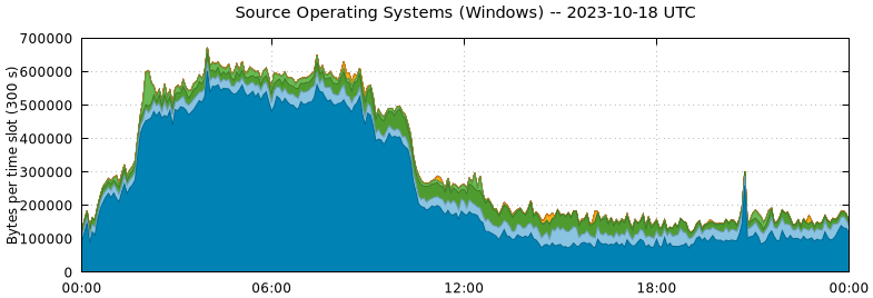 Source Operating Systems (Windows)