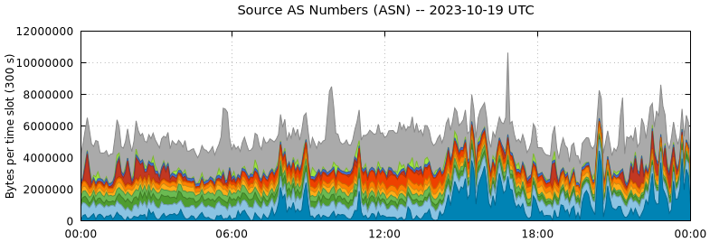 Source AS Numbers (ASNs)