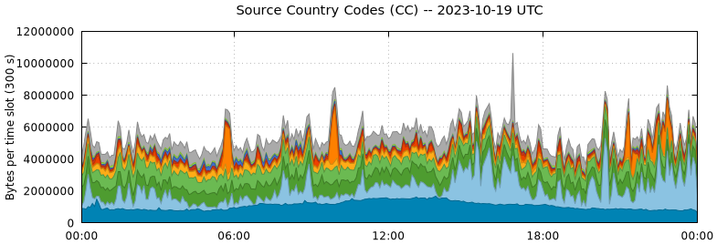 Source Country Codes (CCs)