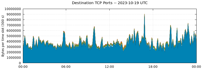 Destination TCP Ports