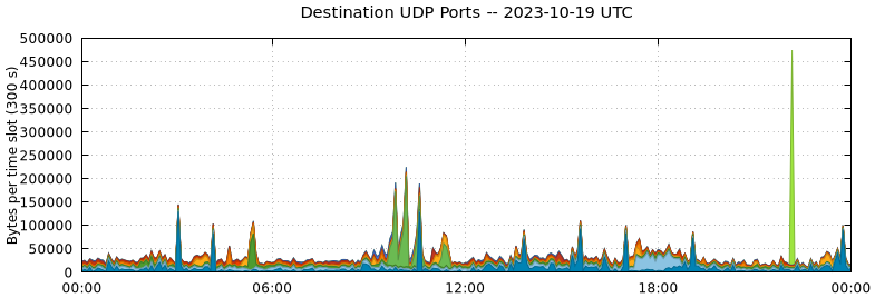 Destination UDP Ports