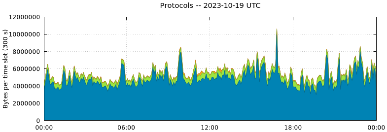 Protocols