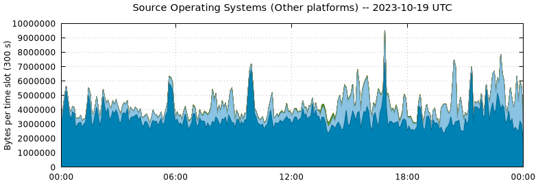 Source Operating Systems (Other Platforms)