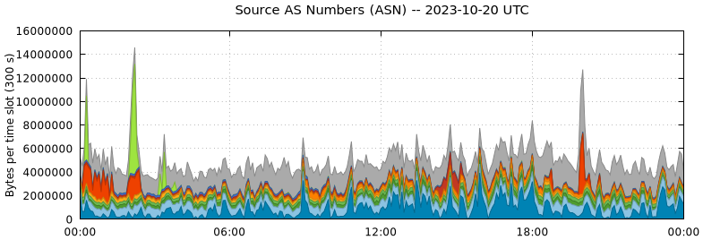 Source AS Numbers (ASNs)