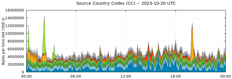 Source Country Codes (CCs)