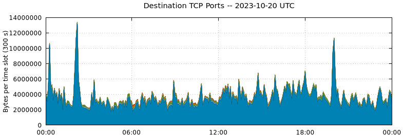 Destination TCP Ports