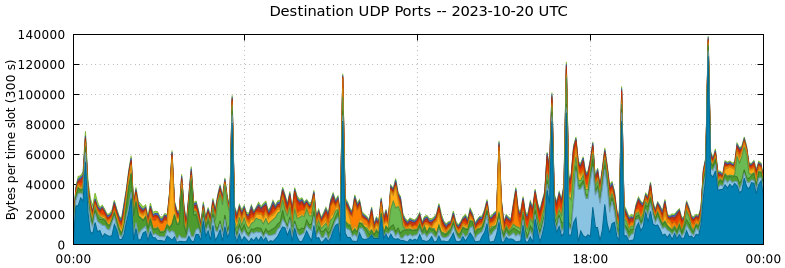 Destination UDP Ports