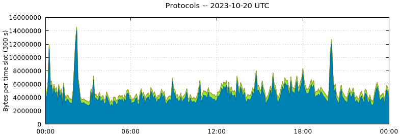 Protocols