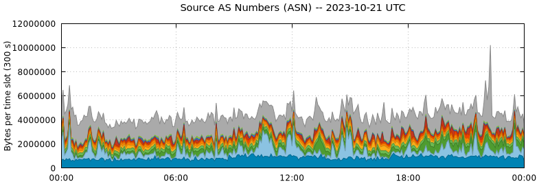 Source AS Numbers (ASNs)