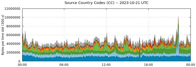 Source Country Codes (CCs)