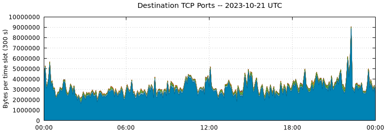 Destination TCP Ports