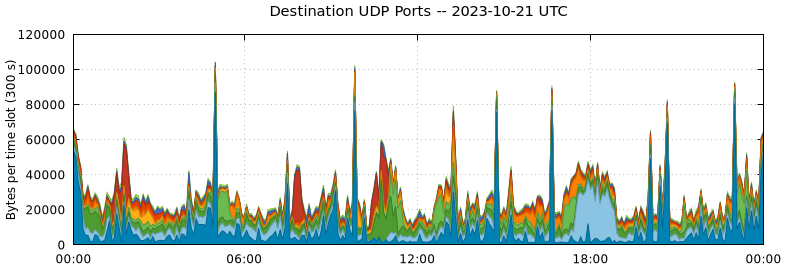 Destination UDP Ports