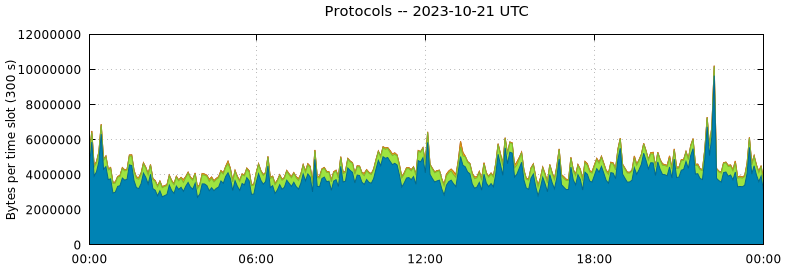 Protocols