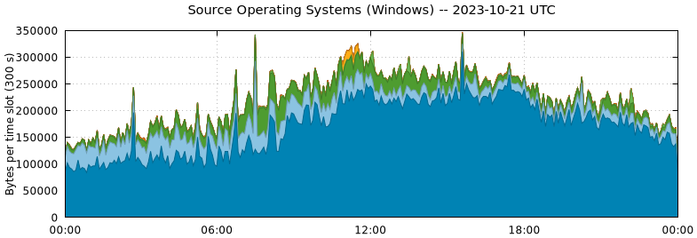 Source Operating Systems (Windows)