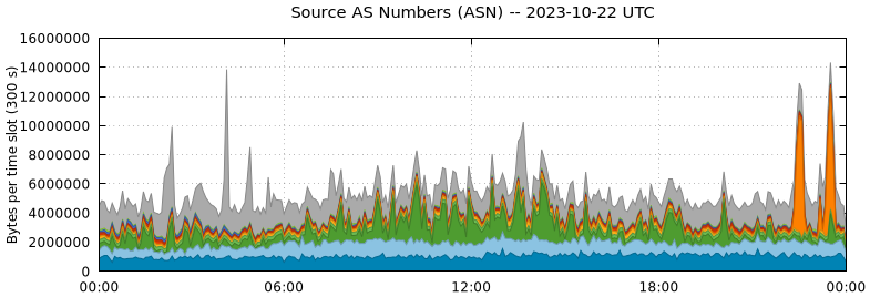 Source AS Numbers (ASNs)