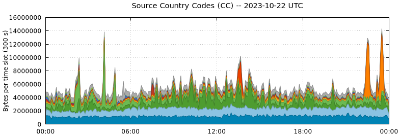 Source Country Codes (CCs)