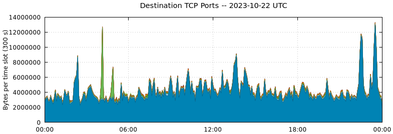 Destination TCP Ports