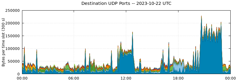 Destination UDP Ports