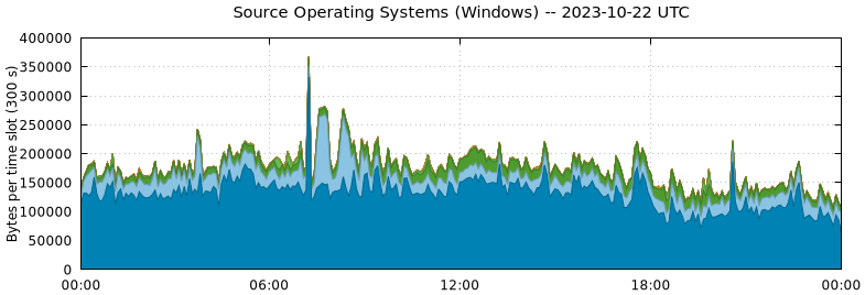 Source Operating Systems (Windows)