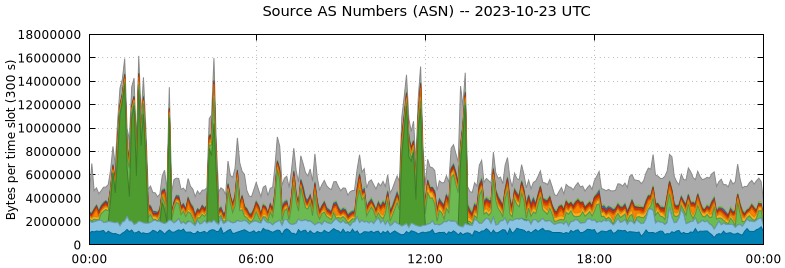 Source AS Numbers (ASNs)