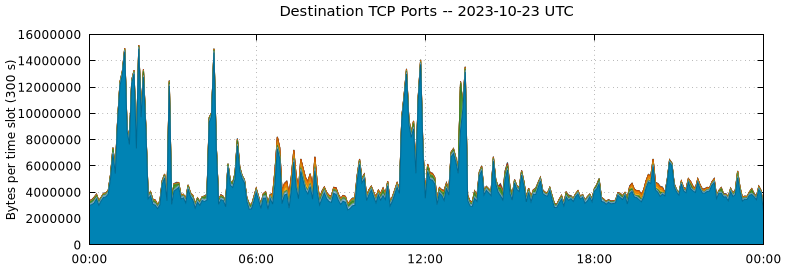 Destination TCP Ports