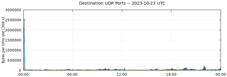 Destination UDP Ports