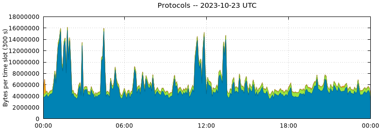 Protocols