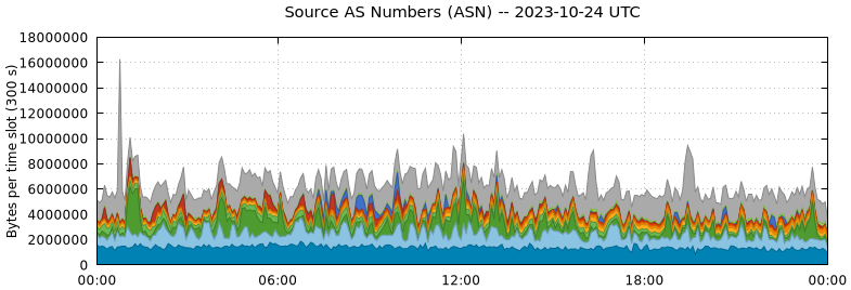 Source AS Numbers (ASNs)