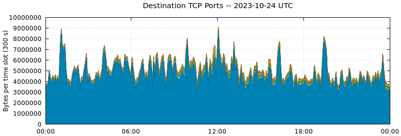 Destination TCP Ports