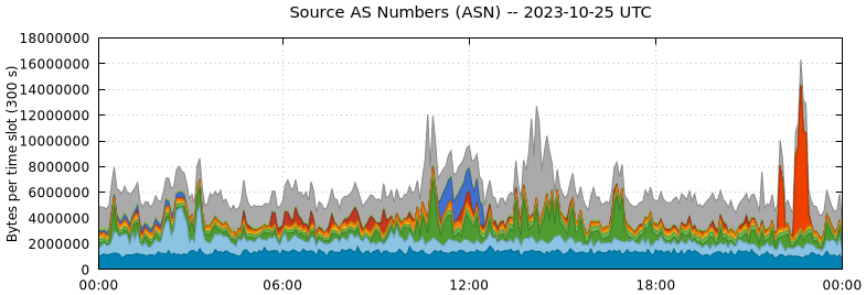 Source AS Numbers (ASNs)