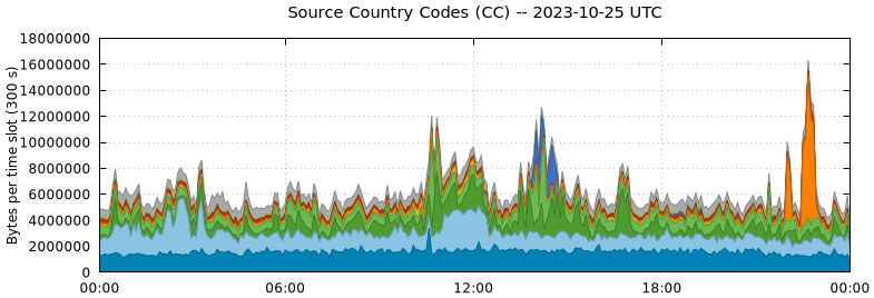 Source Country Codes (CCs)