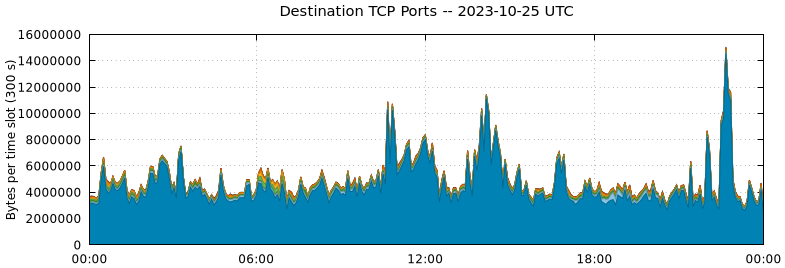 Destination TCP Ports