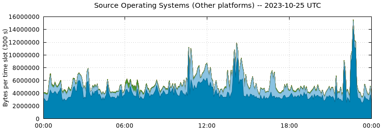 Source Operating Systems (Other Platforms)