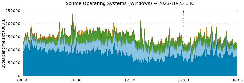 Source Operating Systems (Windows)