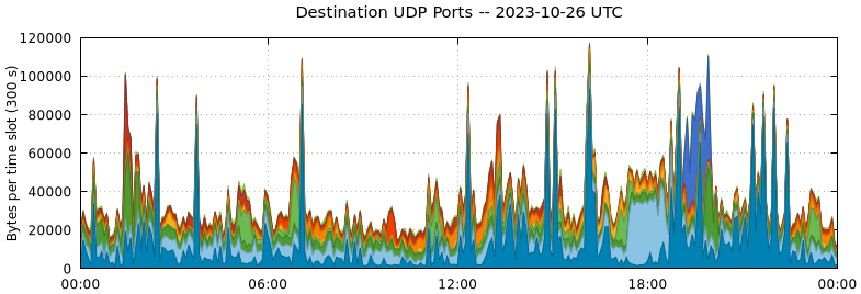 Destination UDP Ports