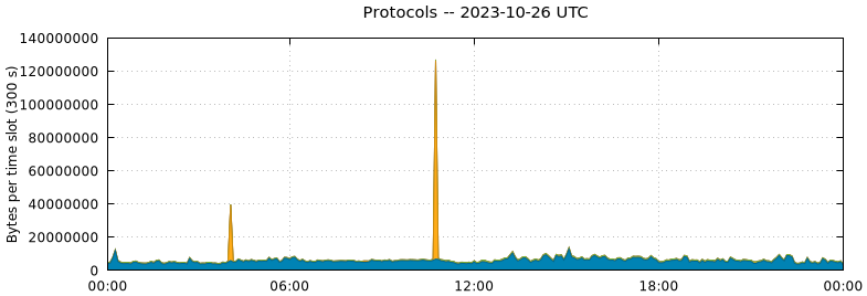 Protocols