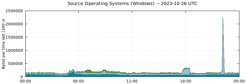 Source Operating Systems (Windows)