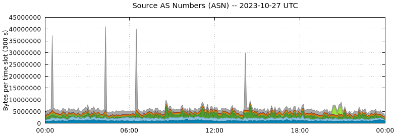 Source AS Numbers (ASNs)