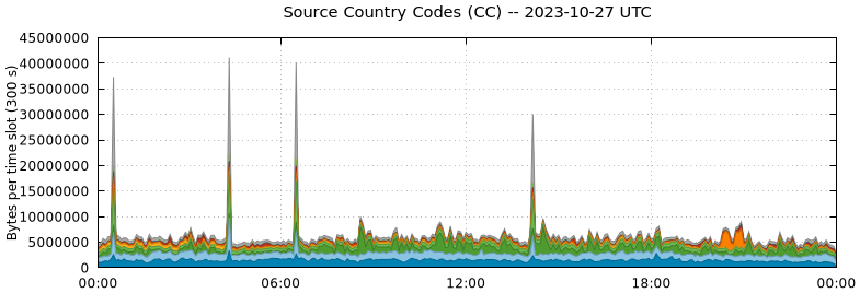 Source Country Codes (CCs)