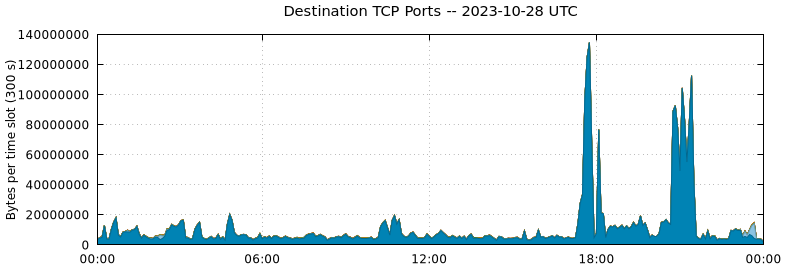 Destination TCP Ports