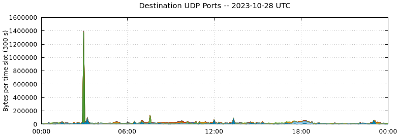 Destination UDP Ports